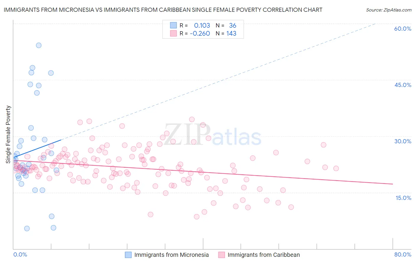 Immigrants from Micronesia vs Immigrants from Caribbean Single Female Poverty