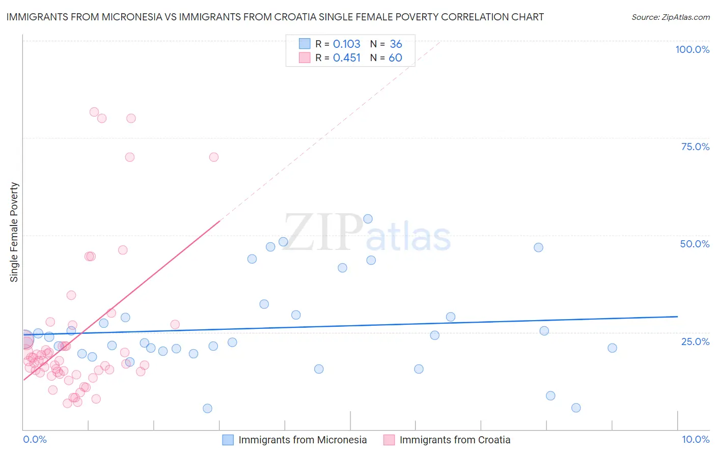 Immigrants from Micronesia vs Immigrants from Croatia Single Female Poverty