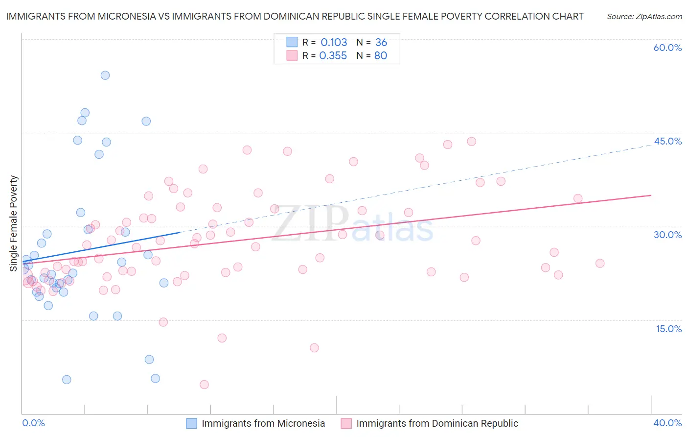 Immigrants from Micronesia vs Immigrants from Dominican Republic Single Female Poverty