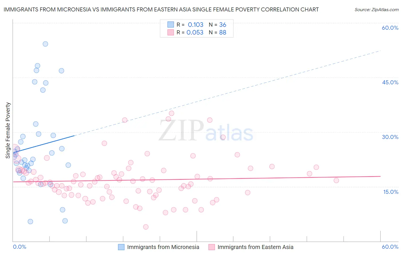 Immigrants from Micronesia vs Immigrants from Eastern Asia Single Female Poverty