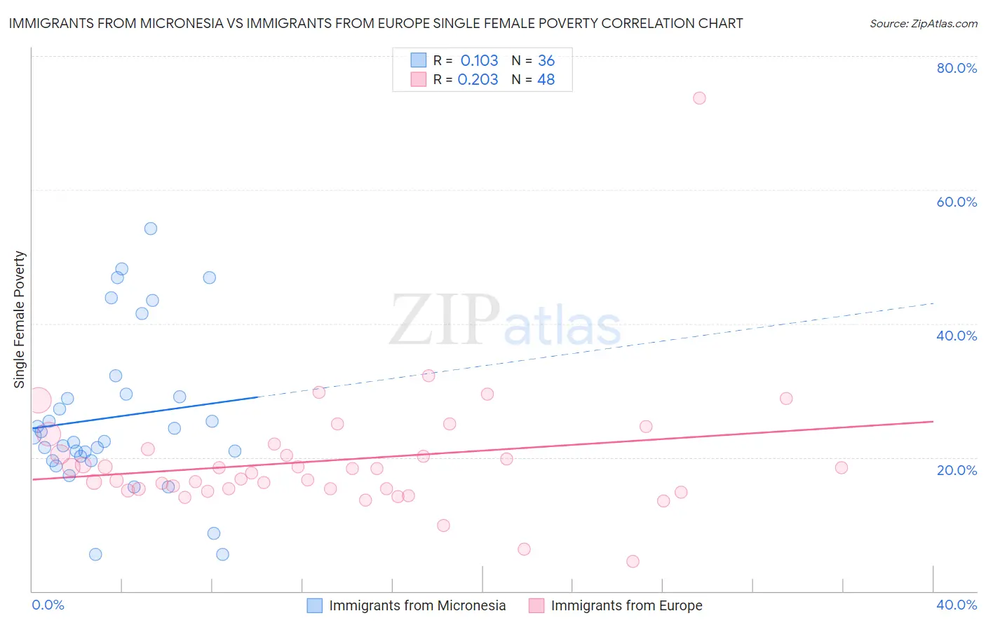 Immigrants from Micronesia vs Immigrants from Europe Single Female Poverty