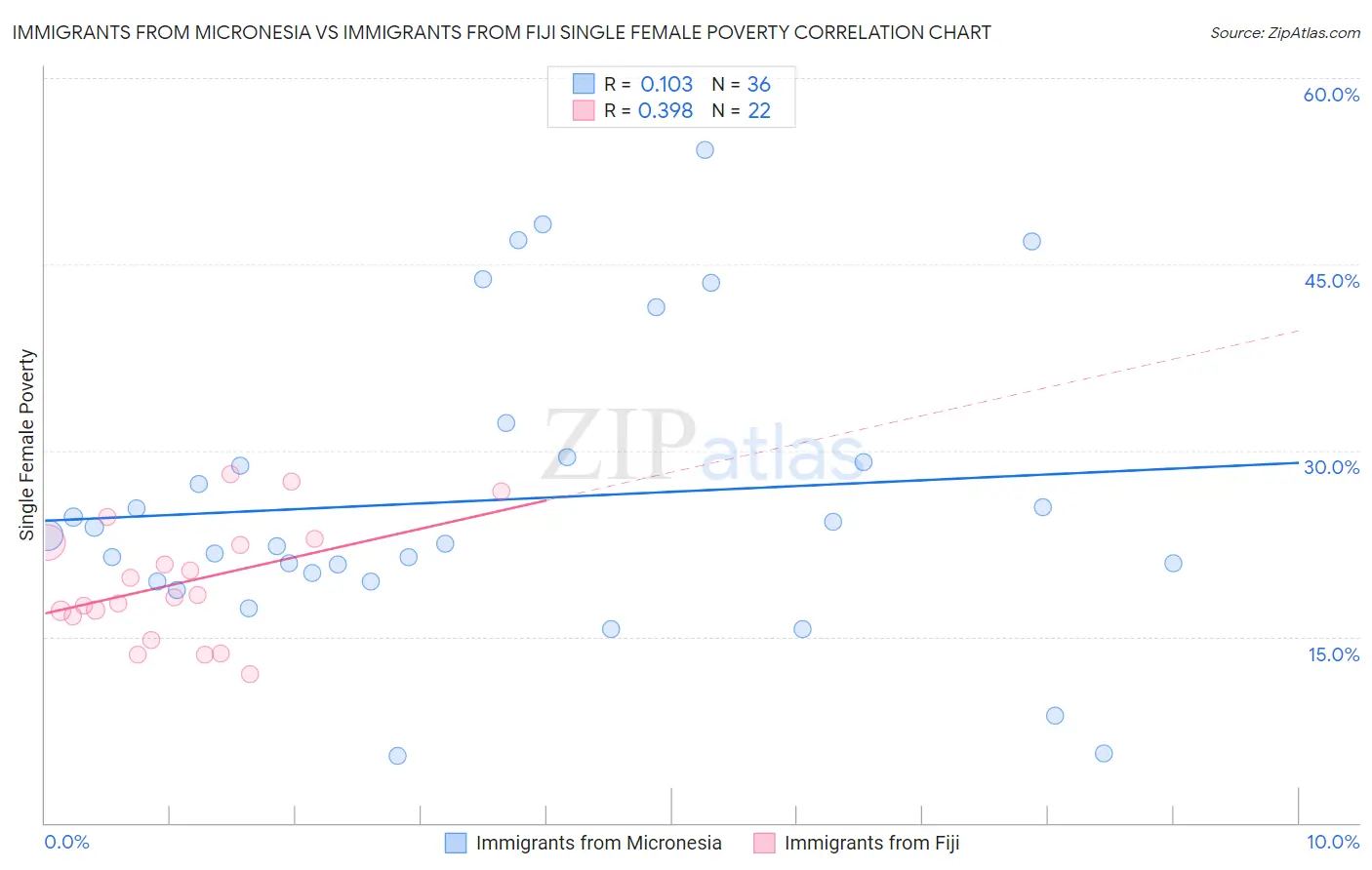 Immigrants from Micronesia vs Immigrants from Fiji Single Female Poverty