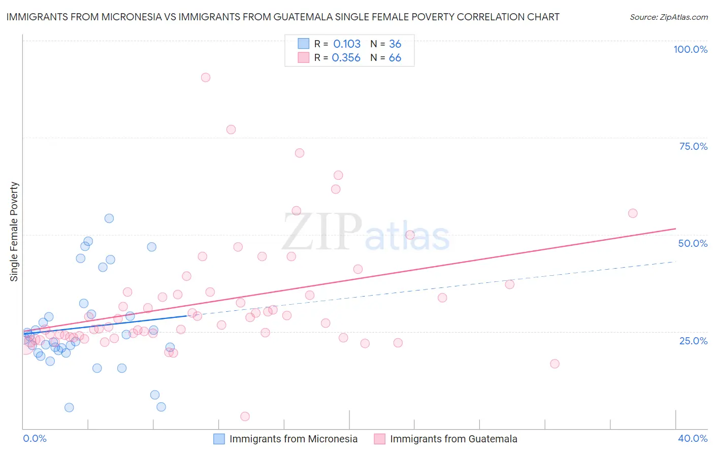 Immigrants from Micronesia vs Immigrants from Guatemala Single Female Poverty