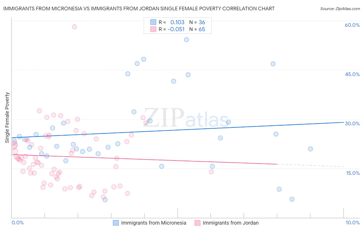 Immigrants from Micronesia vs Immigrants from Jordan Single Female Poverty