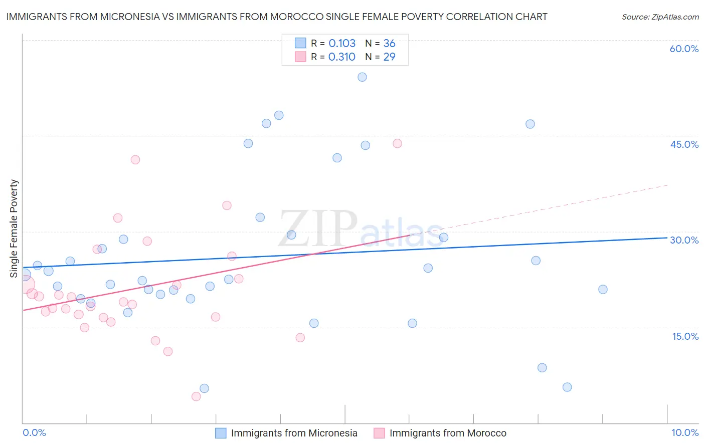 Immigrants from Micronesia vs Immigrants from Morocco Single Female Poverty