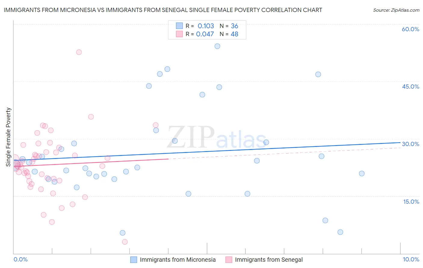 Immigrants from Micronesia vs Immigrants from Senegal Single Female Poverty