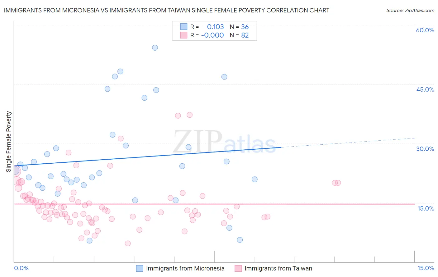 Immigrants from Micronesia vs Immigrants from Taiwan Single Female Poverty