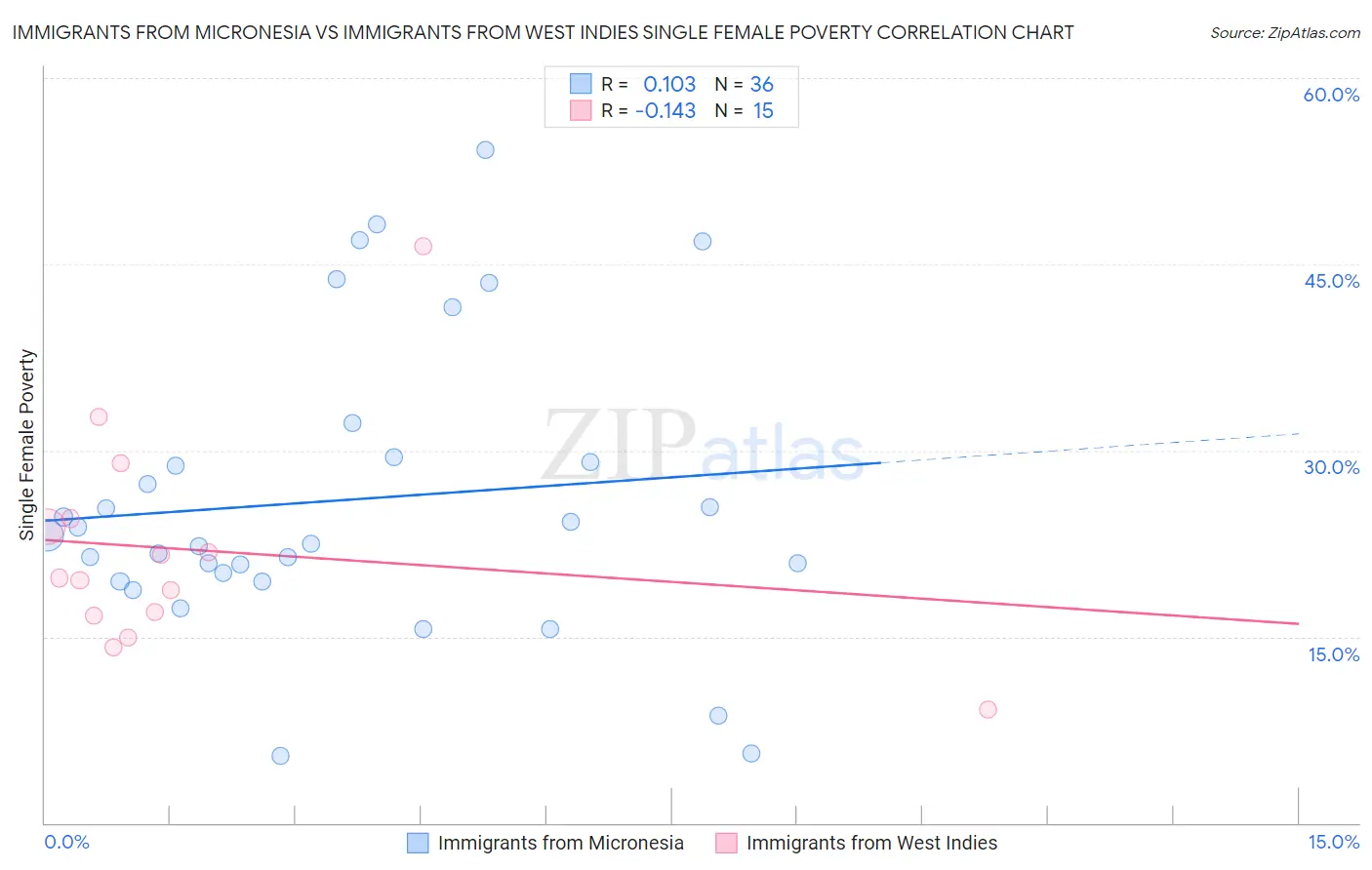 Immigrants from Micronesia vs Immigrants from West Indies Single Female Poverty