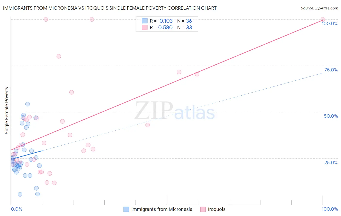 Immigrants from Micronesia vs Iroquois Single Female Poverty