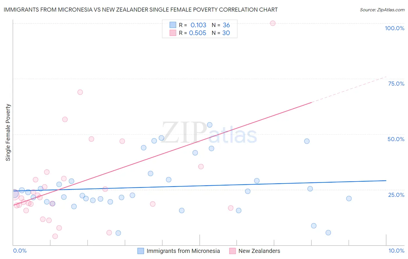 Immigrants from Micronesia vs New Zealander Single Female Poverty