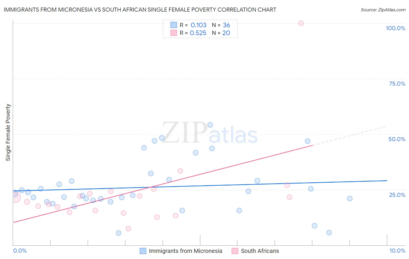 Immigrants from Micronesia vs South African Single Female Poverty