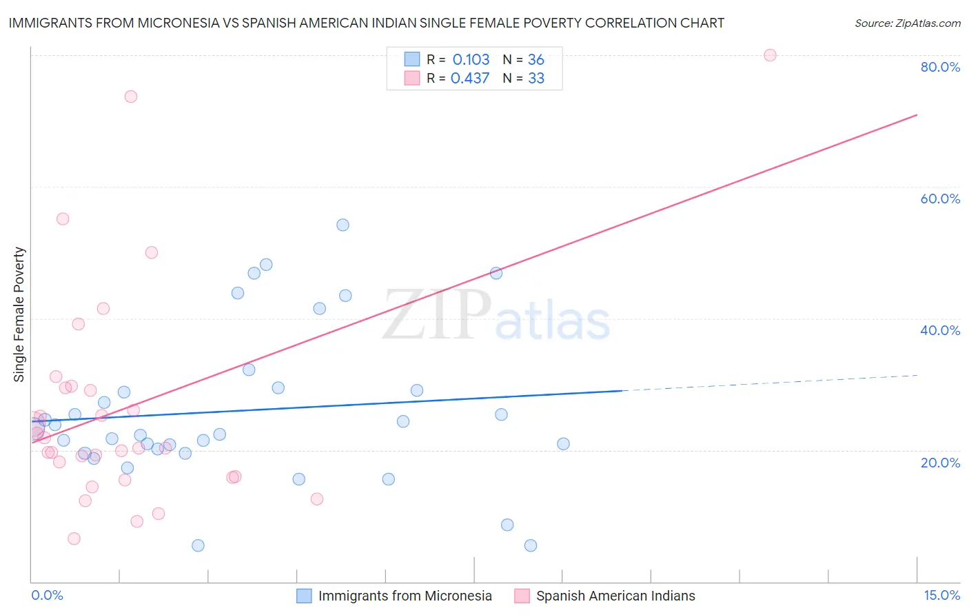 Immigrants from Micronesia vs Spanish American Indian Single Female Poverty