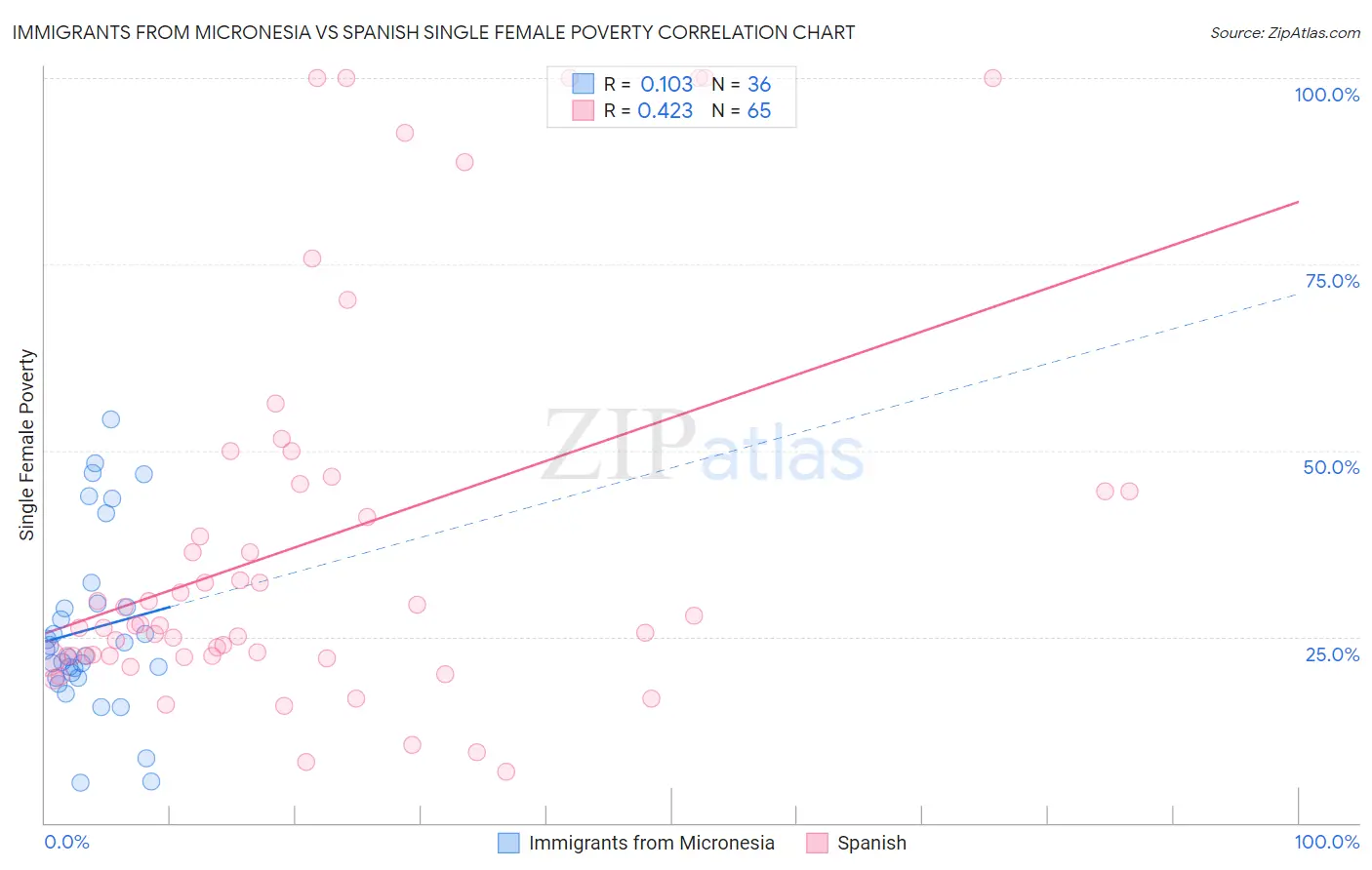 Immigrants from Micronesia vs Spanish Single Female Poverty