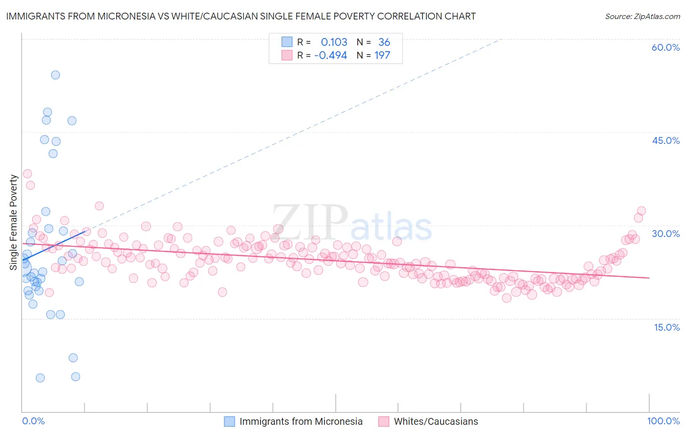 Immigrants from Micronesia vs White/Caucasian Single Female Poverty