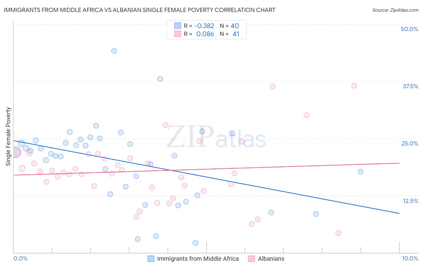 Immigrants from Middle Africa vs Albanian Single Female Poverty