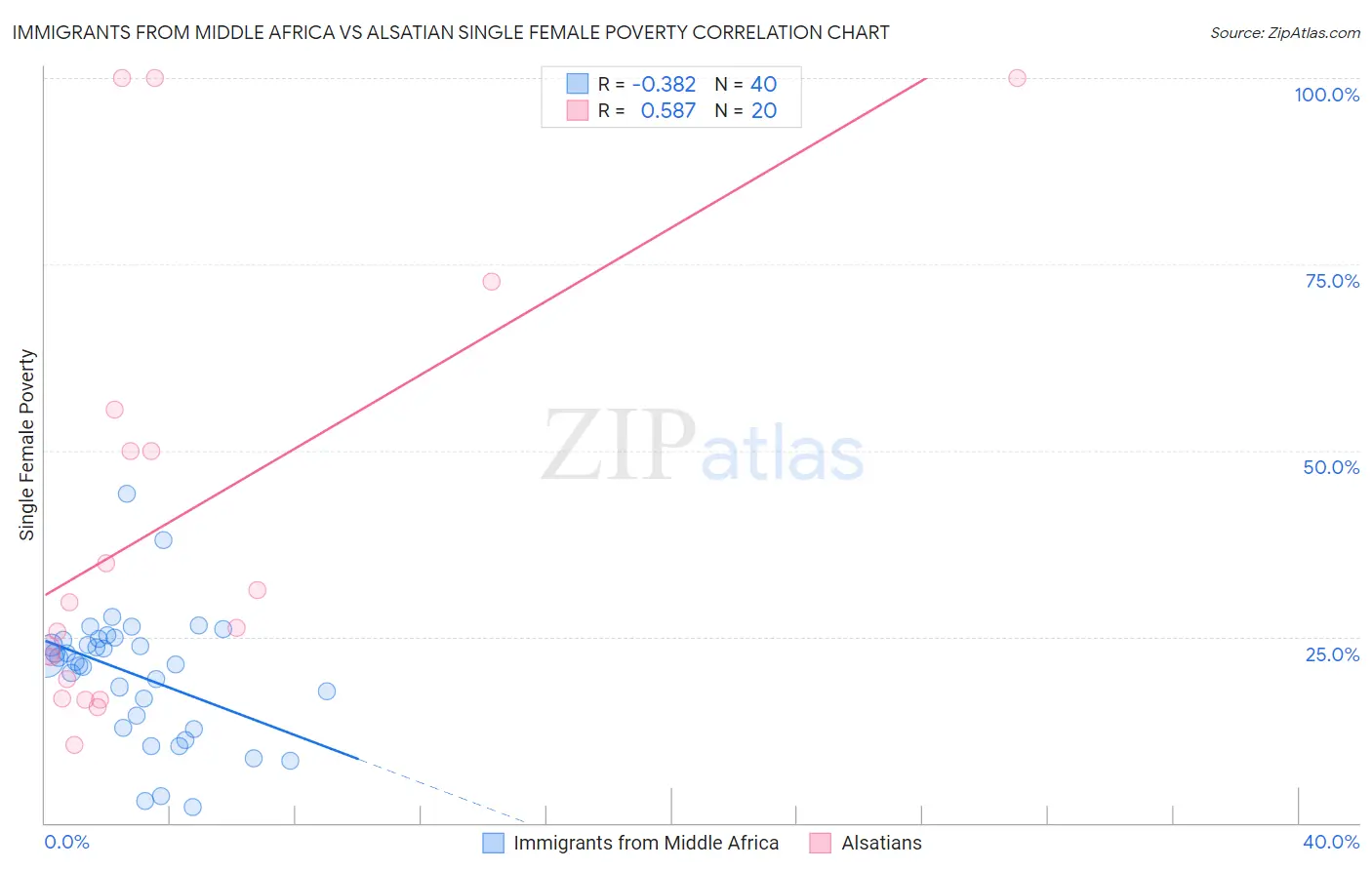 Immigrants from Middle Africa vs Alsatian Single Female Poverty