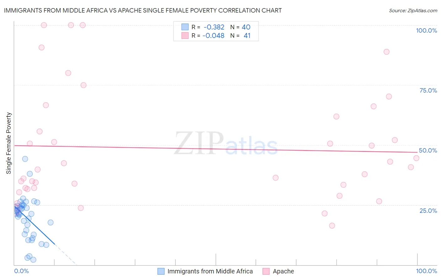 Immigrants from Middle Africa vs Apache Single Female Poverty