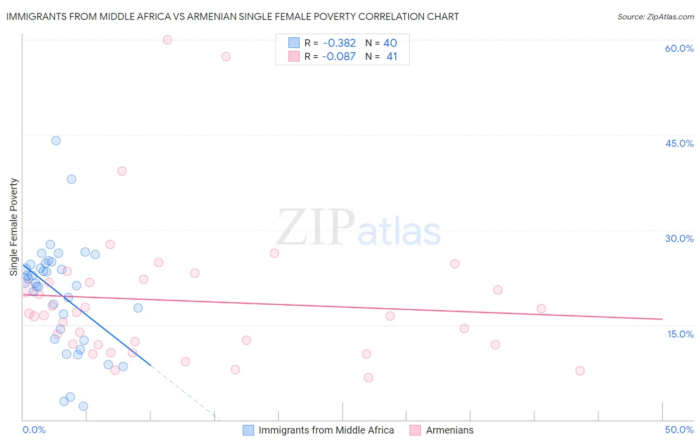 Immigrants from Middle Africa vs Armenian Single Female Poverty