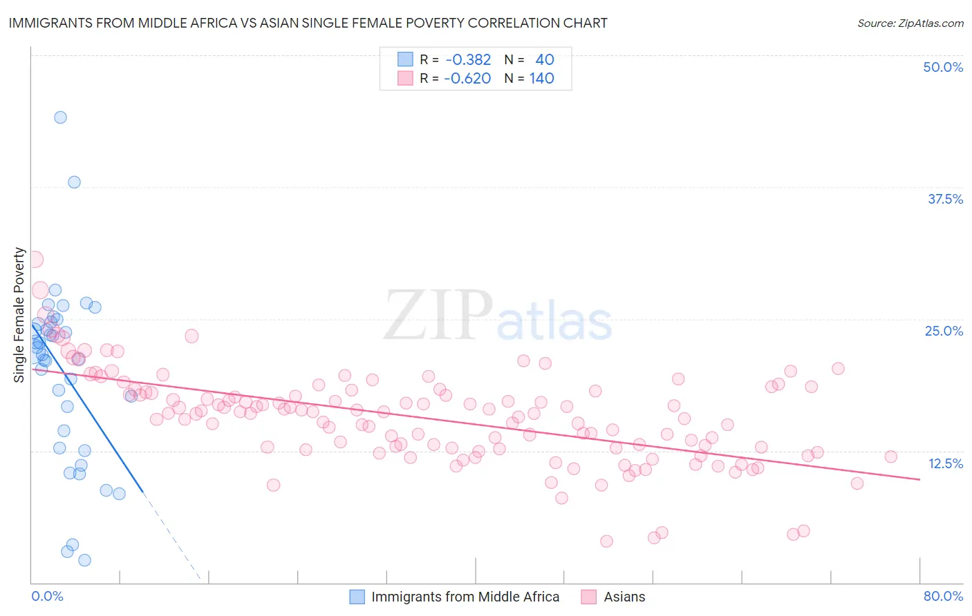 Immigrants from Middle Africa vs Asian Single Female Poverty