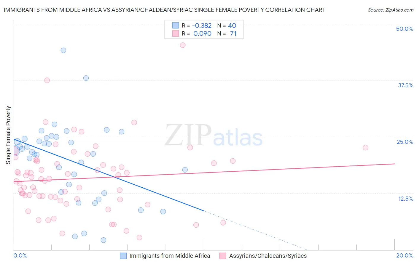 Immigrants from Middle Africa vs Assyrian/Chaldean/Syriac Single Female Poverty