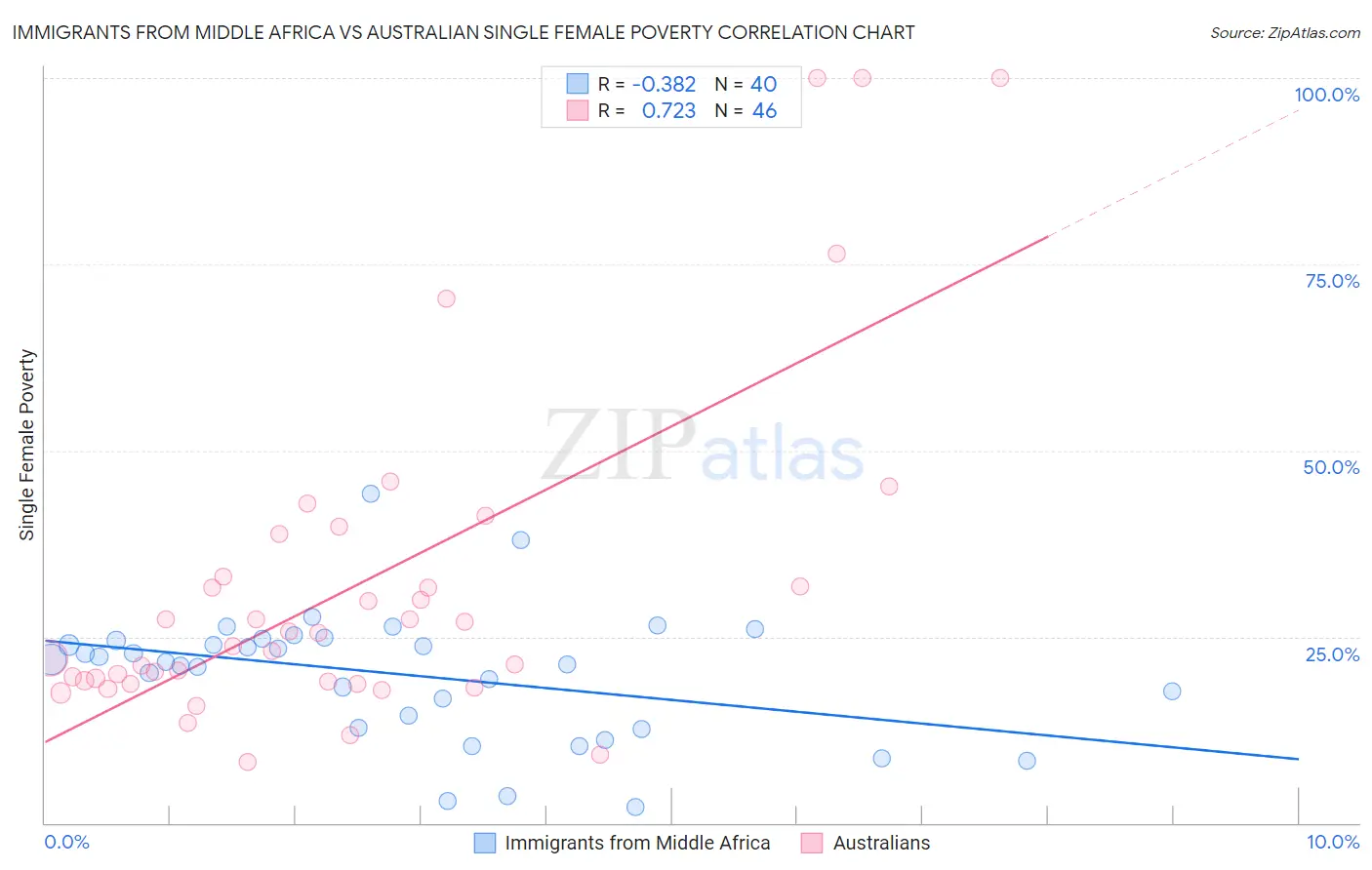 Immigrants from Middle Africa vs Australian Single Female Poverty