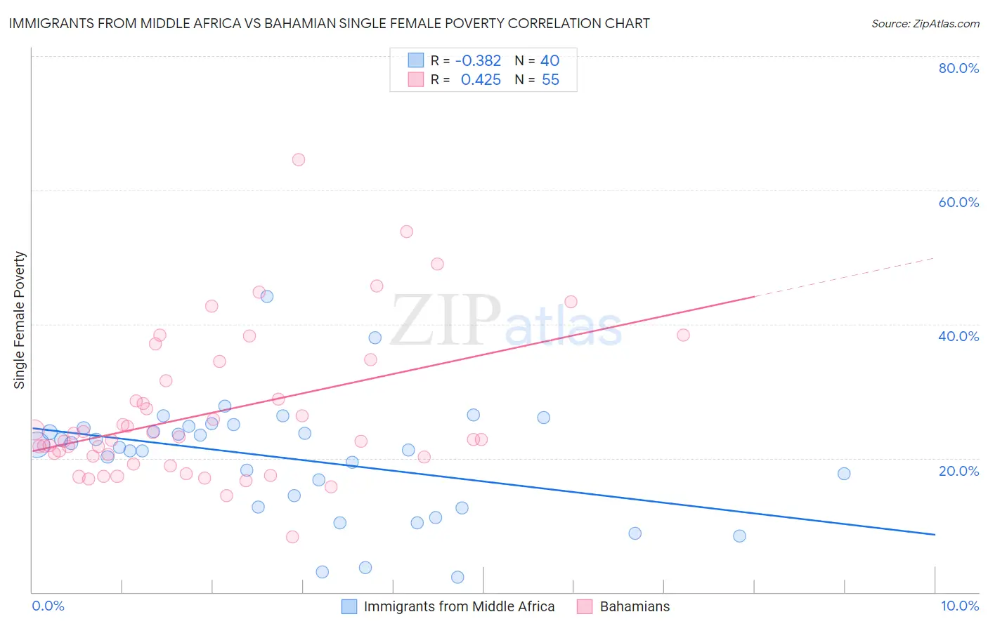 Immigrants from Middle Africa vs Bahamian Single Female Poverty