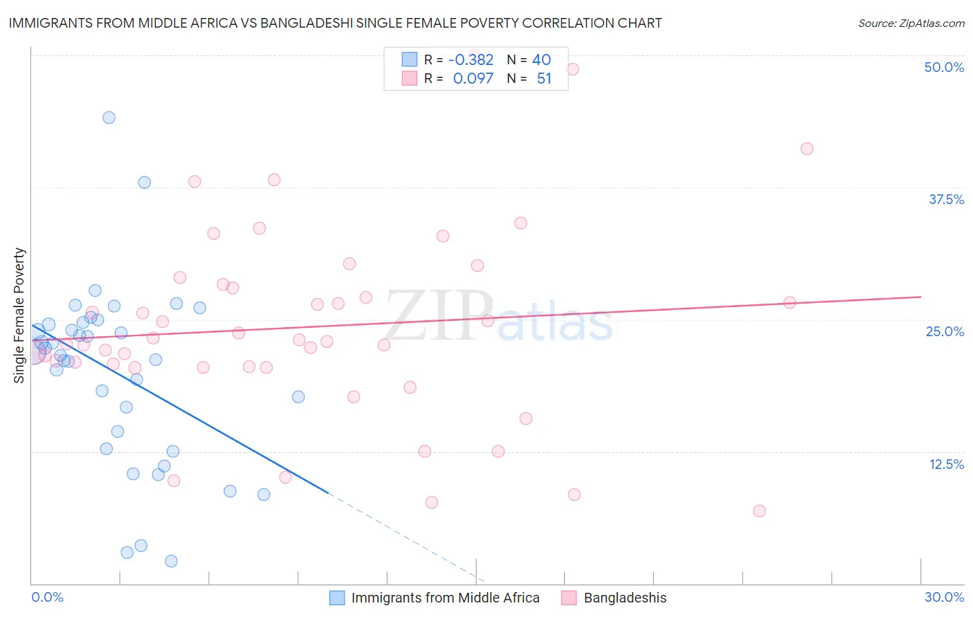 Immigrants from Middle Africa vs Bangladeshi Single Female Poverty