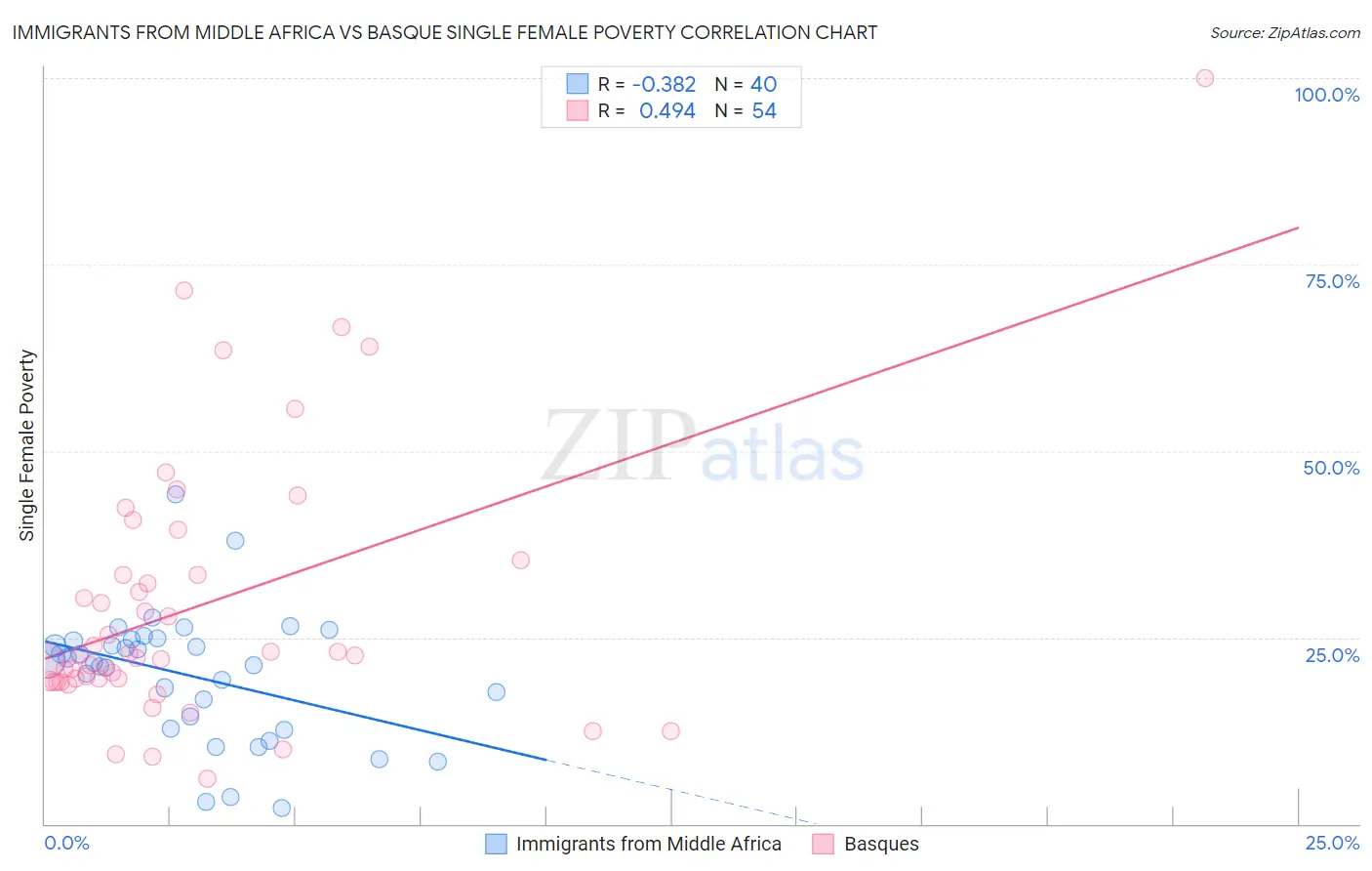 Immigrants from Middle Africa vs Basque Single Female Poverty