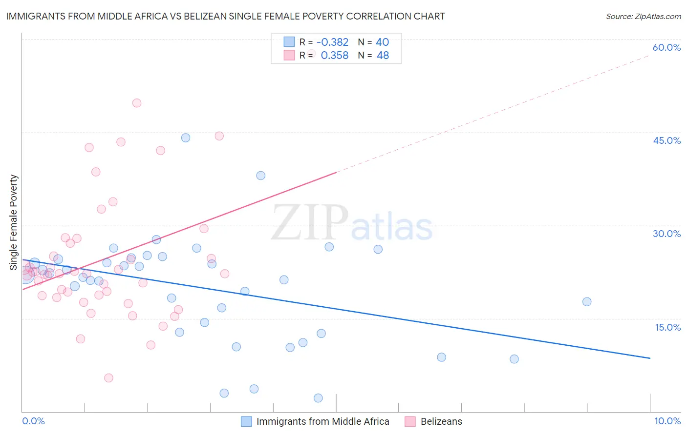 Immigrants from Middle Africa vs Belizean Single Female Poverty