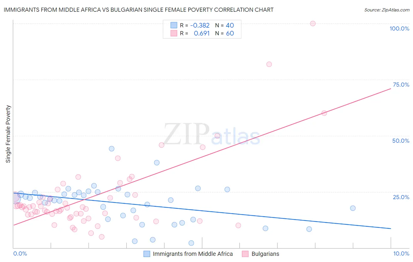 Immigrants from Middle Africa vs Bulgarian Single Female Poverty