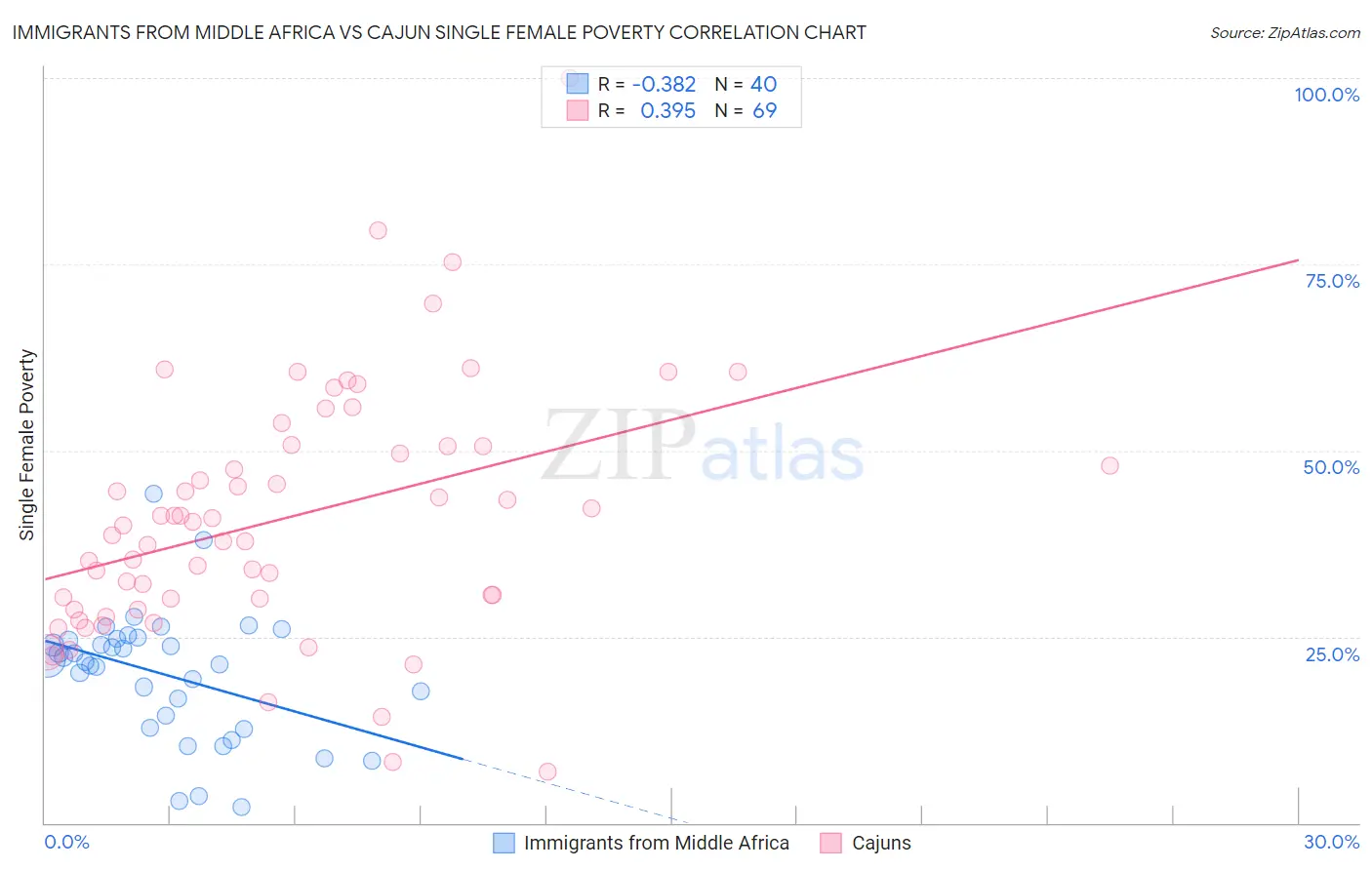 Immigrants from Middle Africa vs Cajun Single Female Poverty