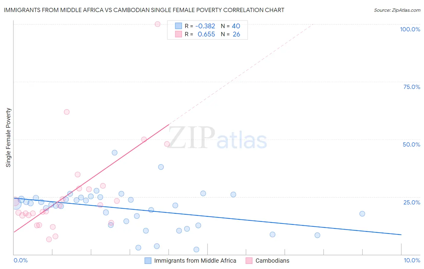 Immigrants from Middle Africa vs Cambodian Single Female Poverty