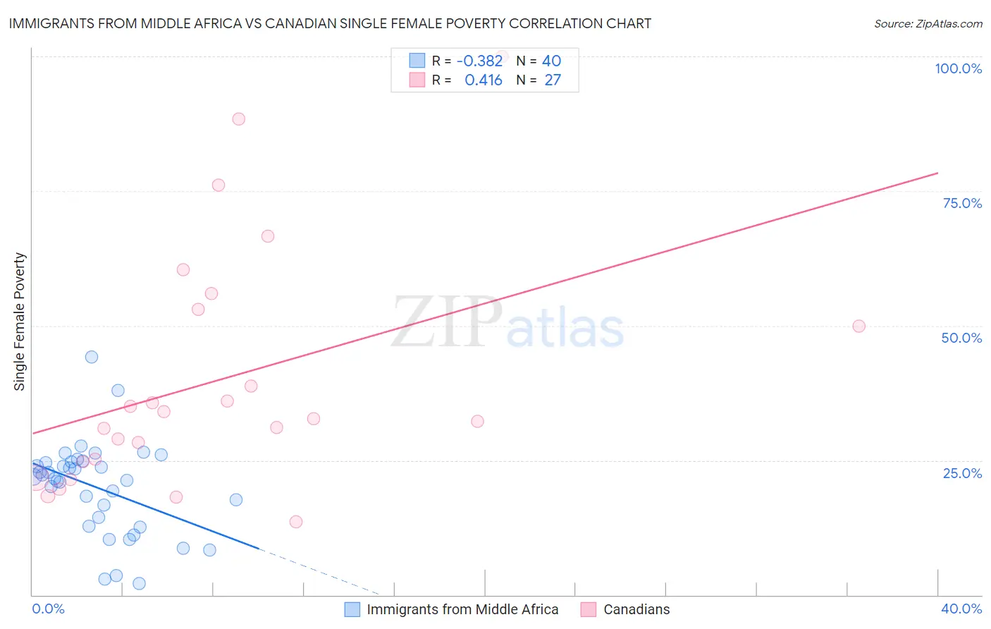 Immigrants from Middle Africa vs Canadian Single Female Poverty