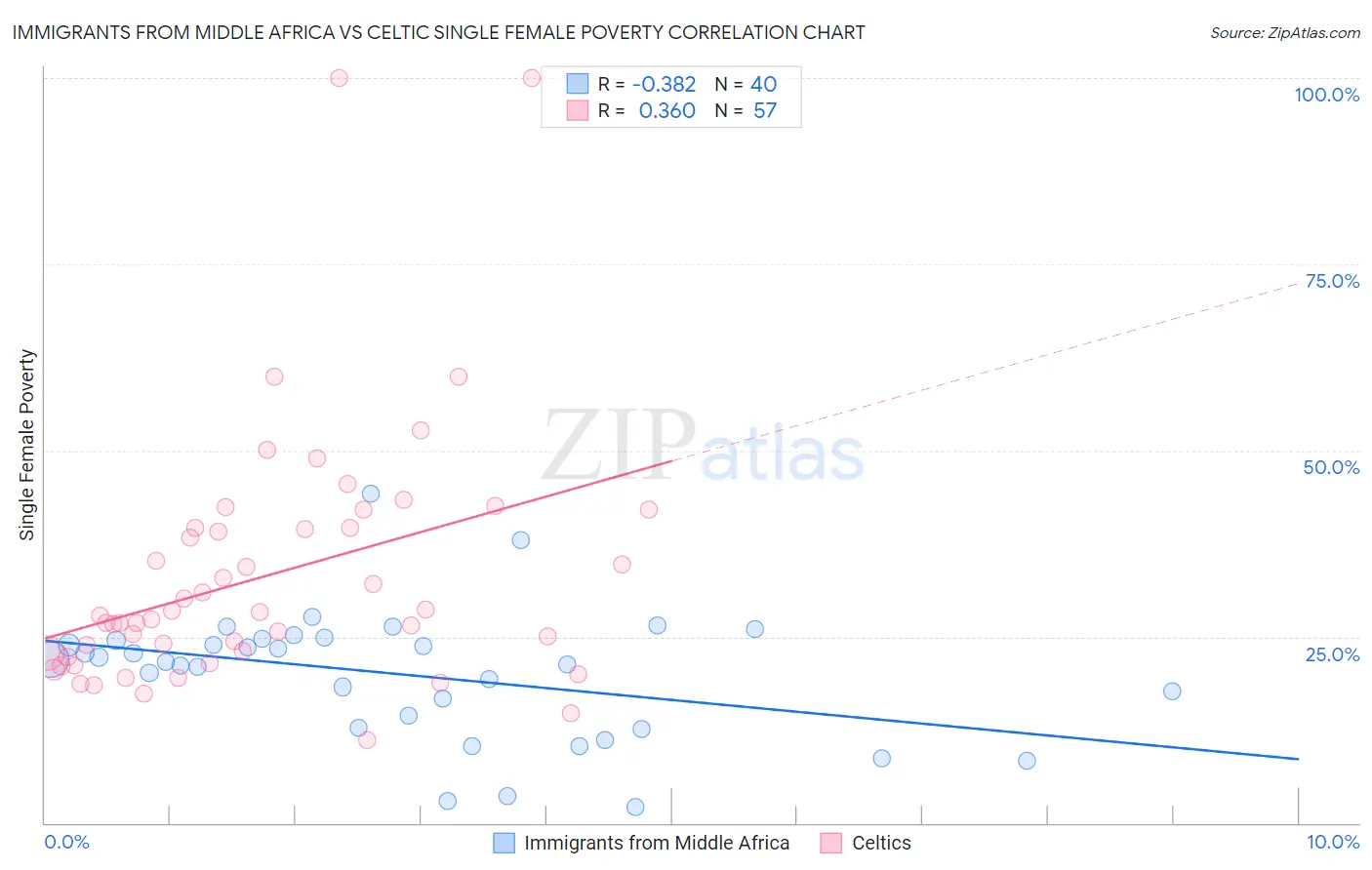 Immigrants from Middle Africa vs Celtic Single Female Poverty