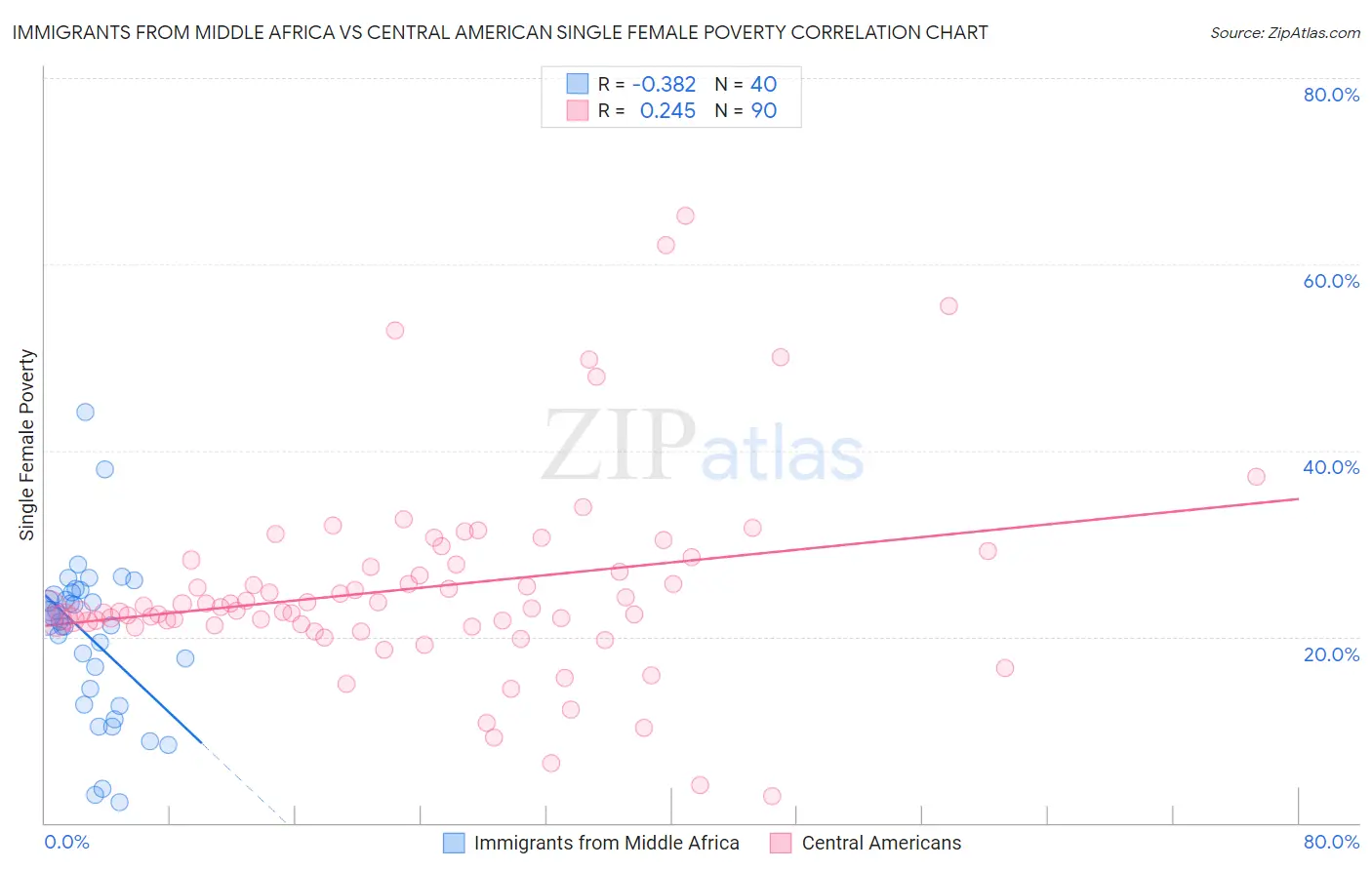 Immigrants from Middle Africa vs Central American Single Female Poverty