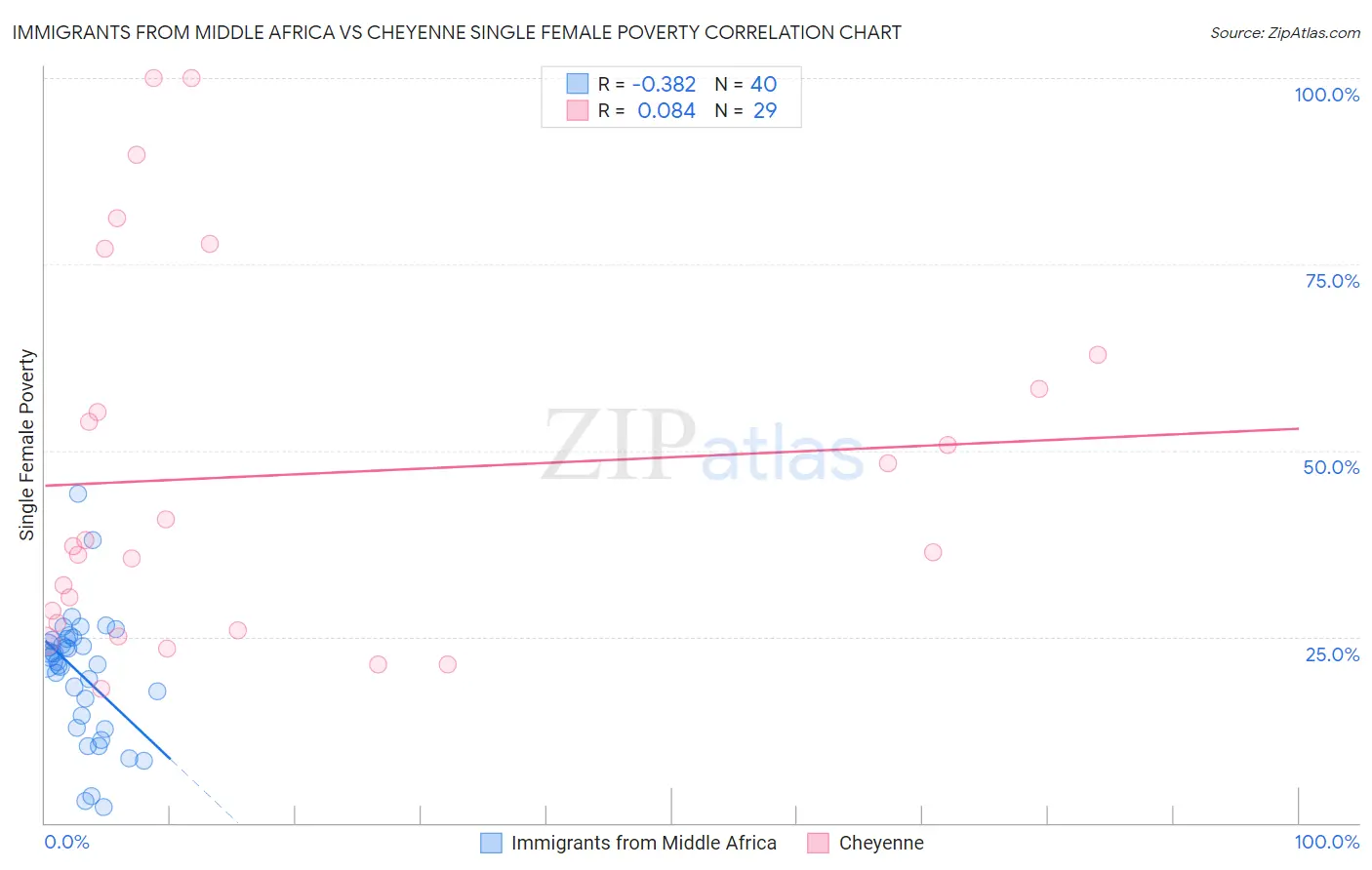 Immigrants from Middle Africa vs Cheyenne Single Female Poverty