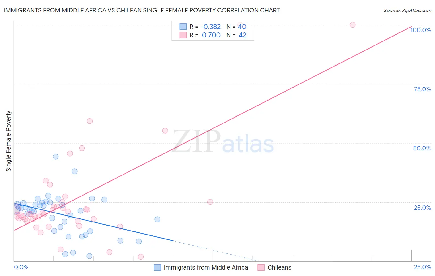 Immigrants from Middle Africa vs Chilean Single Female Poverty