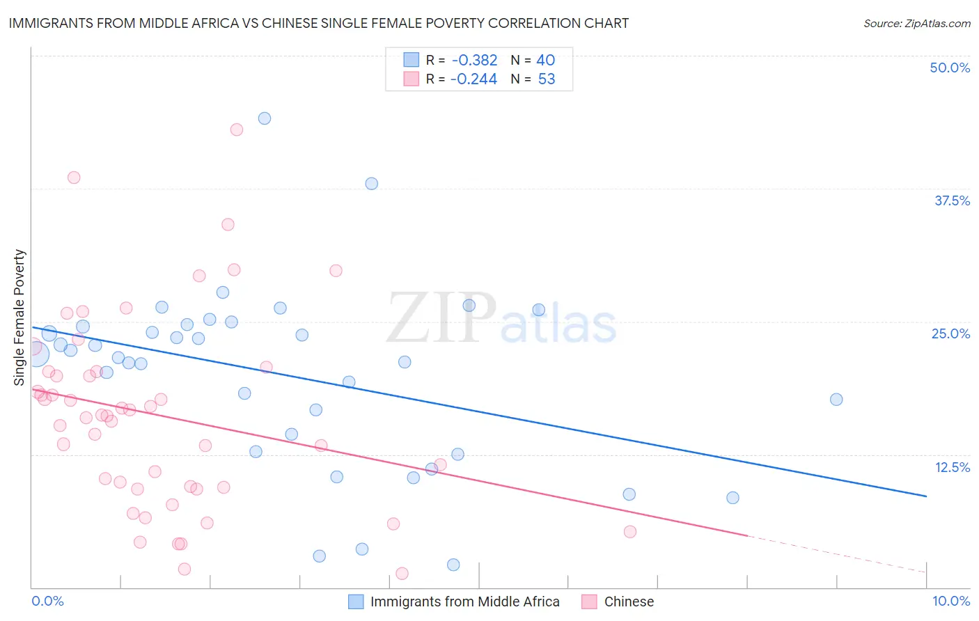 Immigrants from Middle Africa vs Chinese Single Female Poverty
