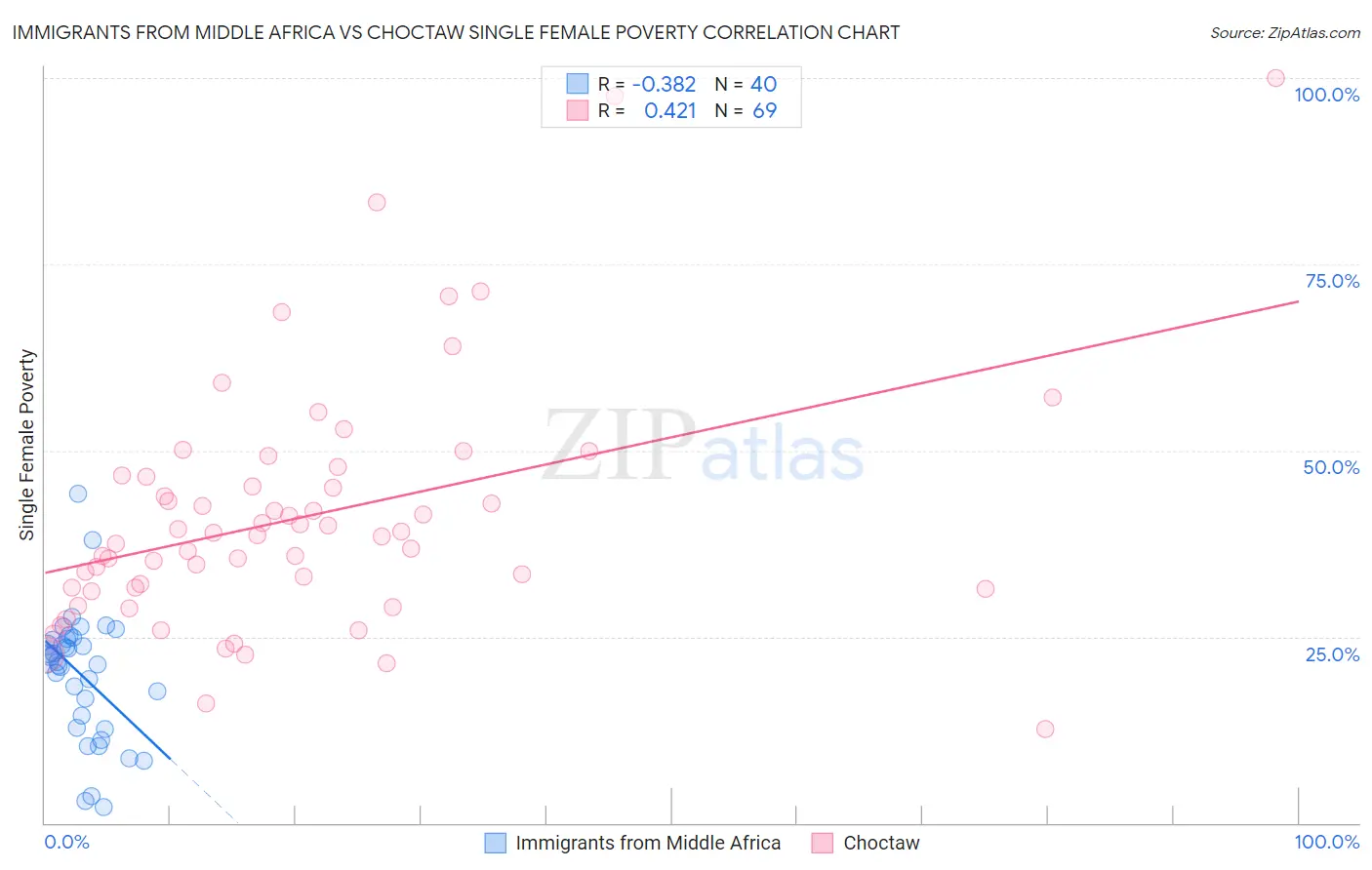 Immigrants from Middle Africa vs Choctaw Single Female Poverty