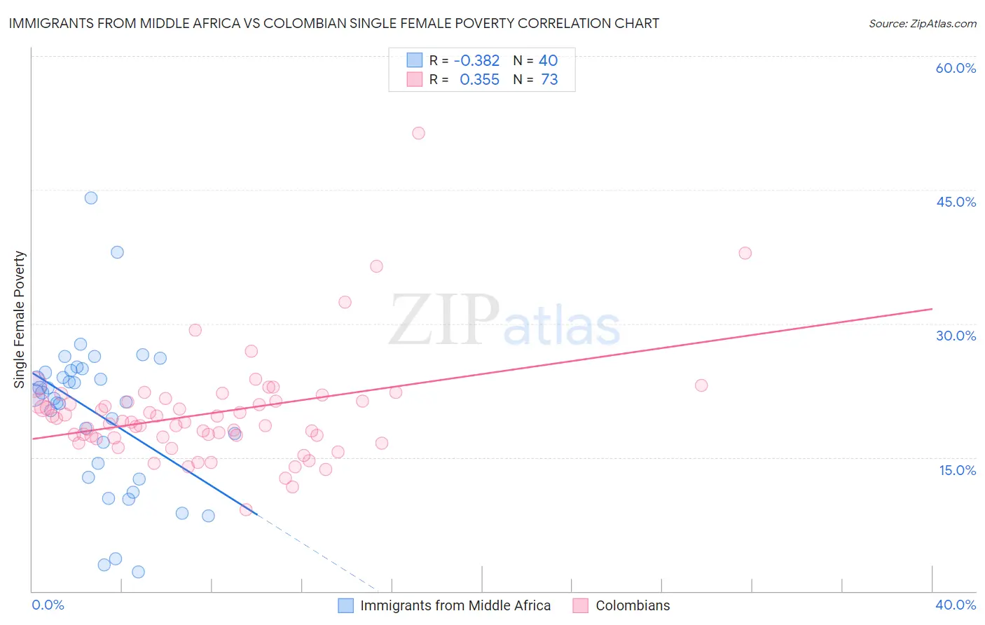 Immigrants from Middle Africa vs Colombian Single Female Poverty