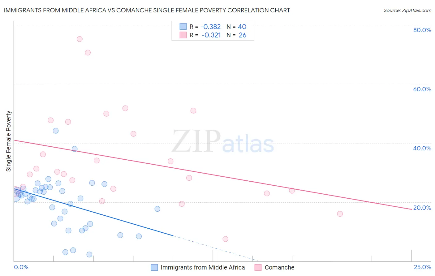 Immigrants from Middle Africa vs Comanche Single Female Poverty