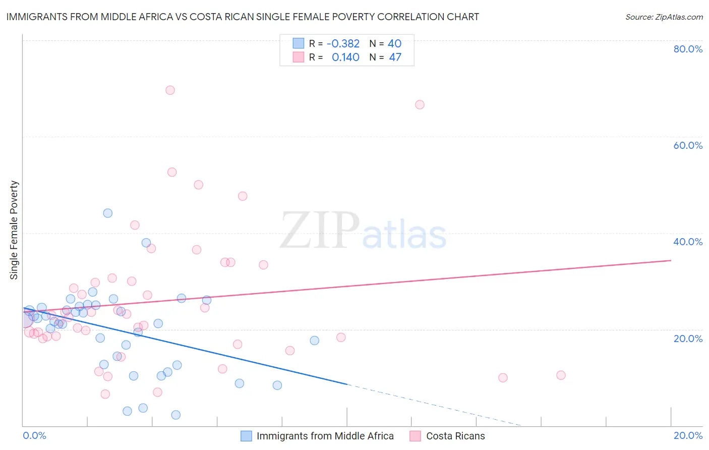 Immigrants from Middle Africa vs Costa Rican Single Female Poverty