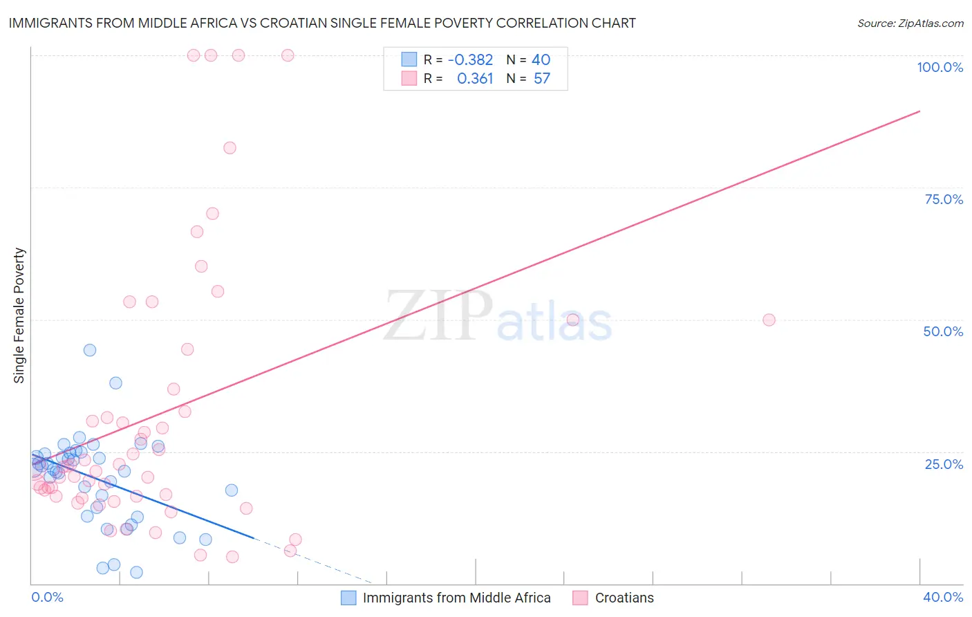 Immigrants from Middle Africa vs Croatian Single Female Poverty