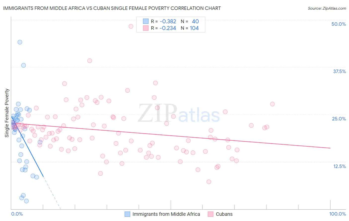 Immigrants from Middle Africa vs Cuban Single Female Poverty