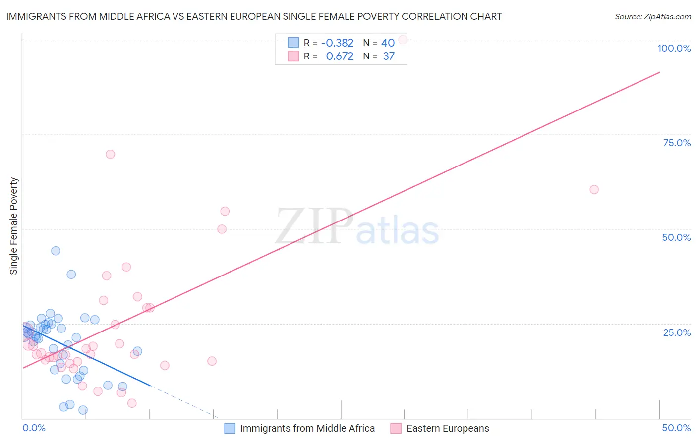 Immigrants from Middle Africa vs Eastern European Single Female Poverty