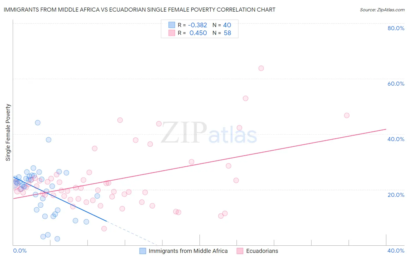 Immigrants from Middle Africa vs Ecuadorian Single Female Poverty