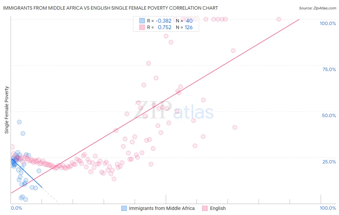 Immigrants from Middle Africa vs English Single Female Poverty