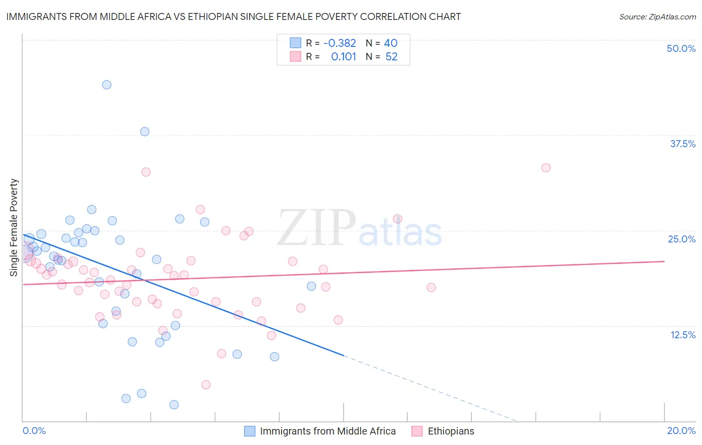 Immigrants from Middle Africa vs Ethiopian Single Female Poverty