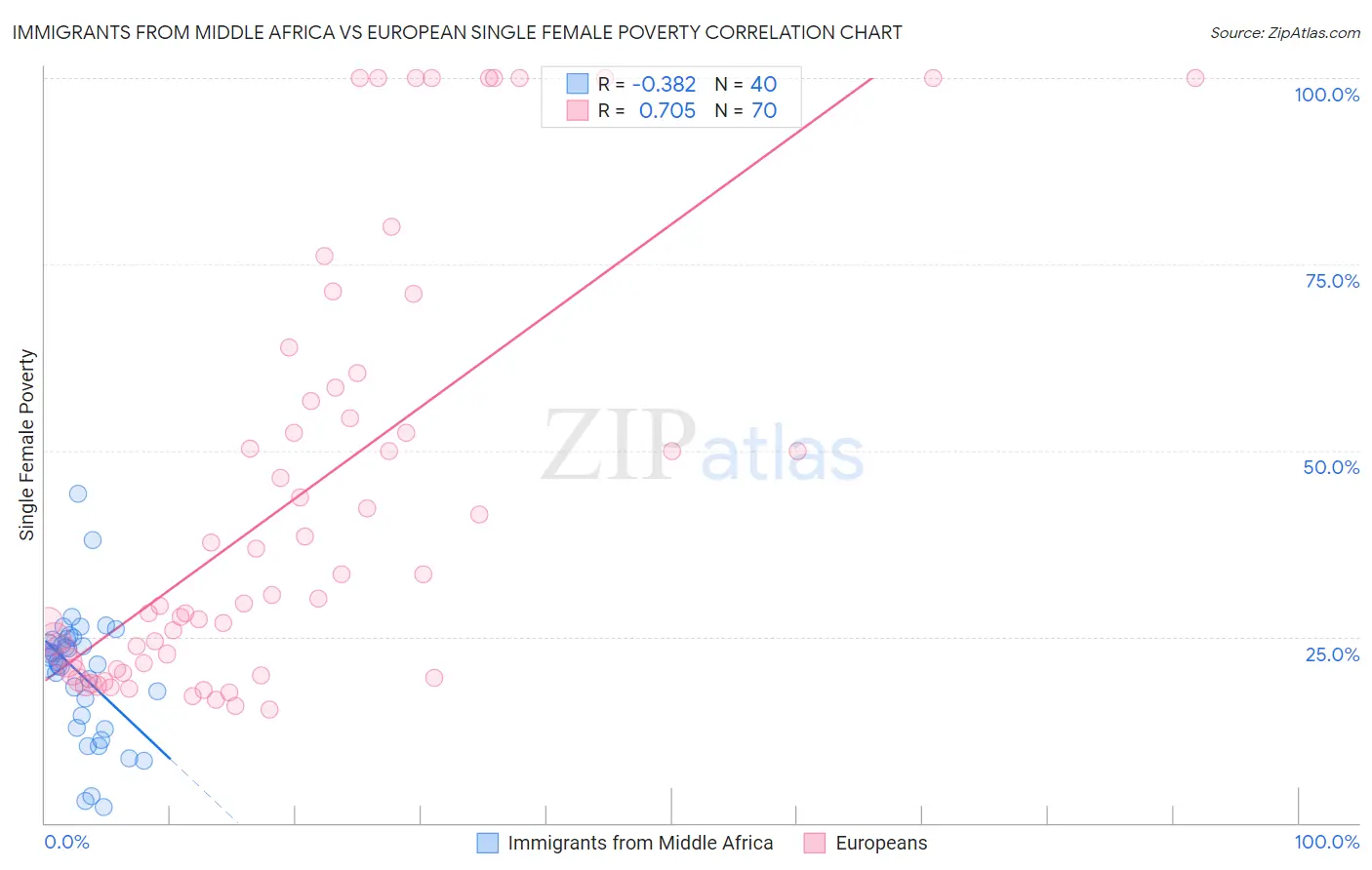 Immigrants from Middle Africa vs European Single Female Poverty