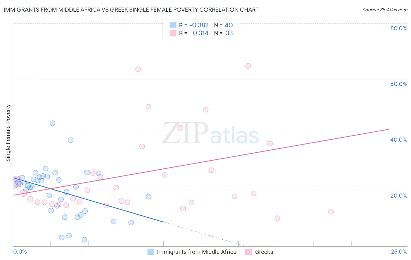 Immigrants from Middle Africa vs Greek Single Female Poverty